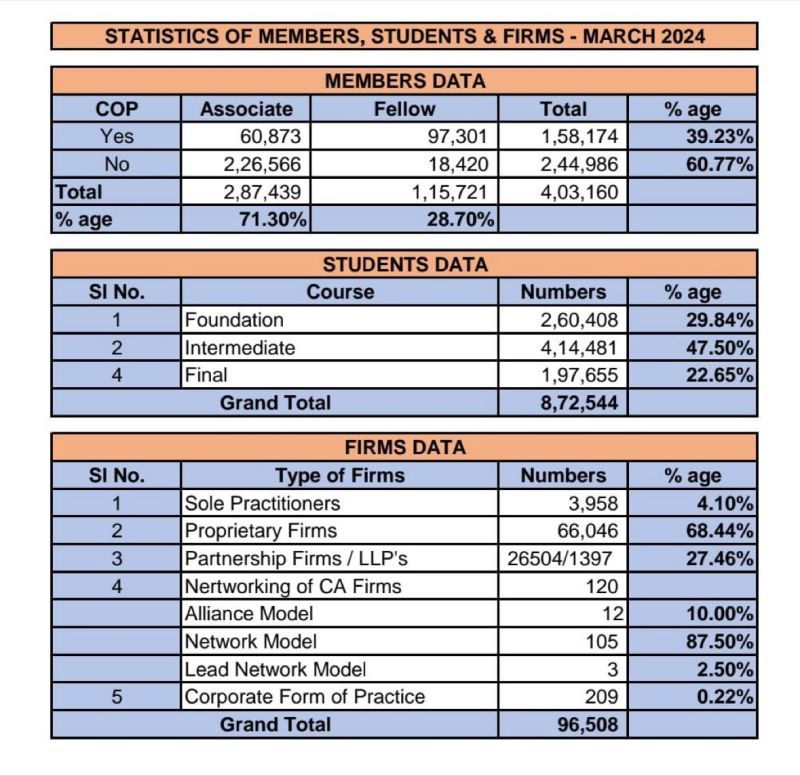 ICAI number of members and students The Finance Story