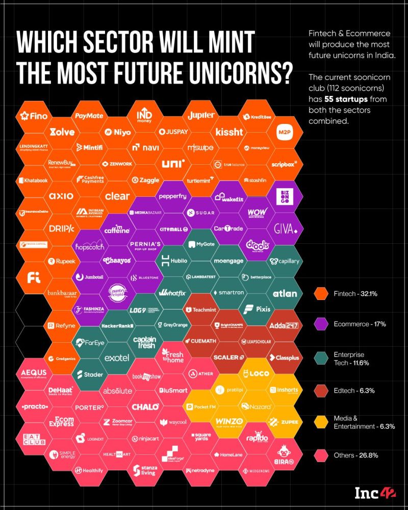 Unicorn startups INc42