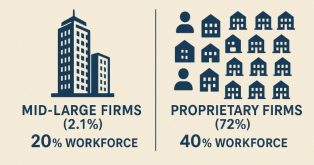 Mid-Sized CA firms employing 20% of India's Audit workforce