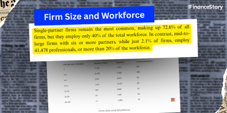 ICAI data reveals: India has 1,00,000+ CA Firms