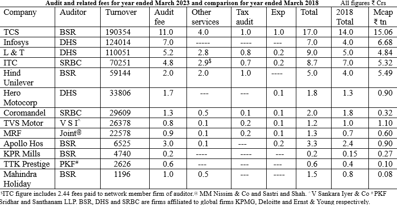 How much CA charges for audit?