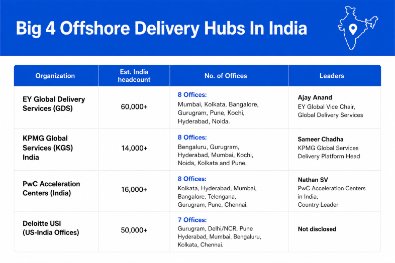 Big 4 Offshore Delivery Hubs in India