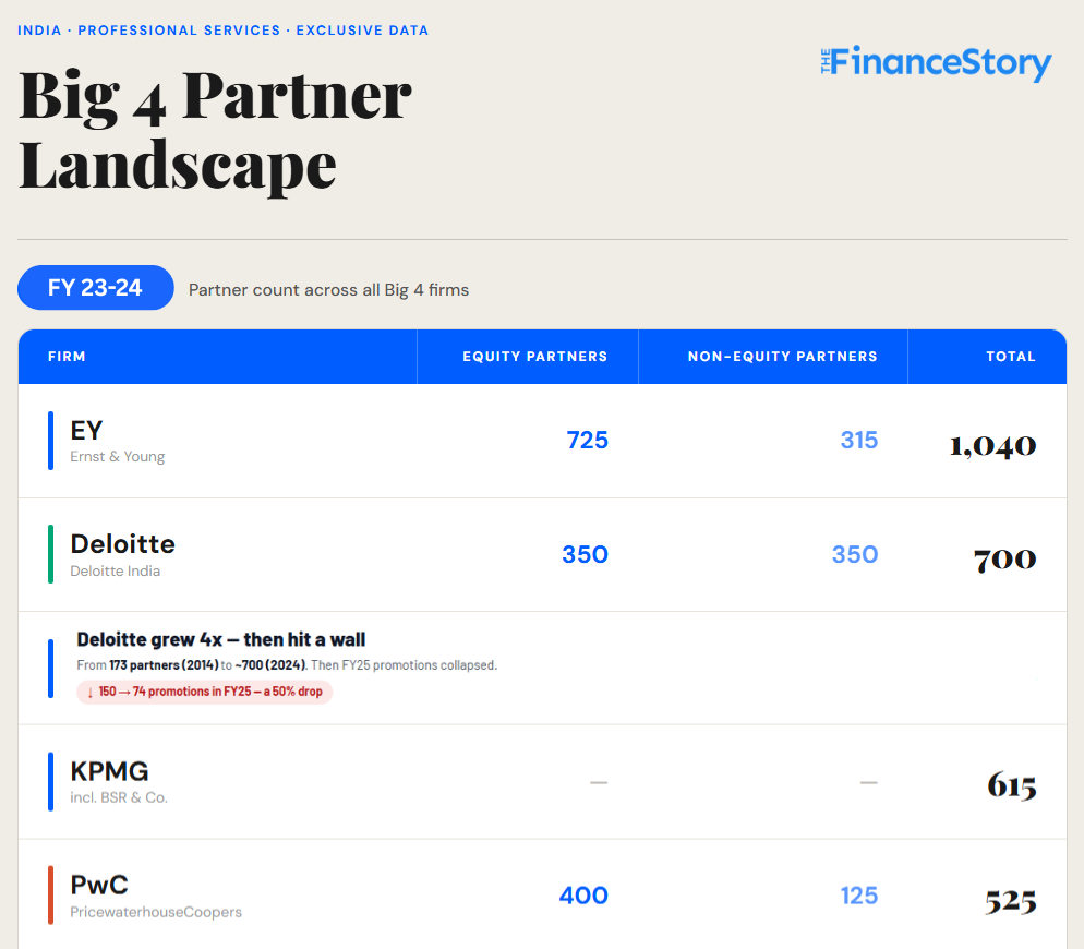 Big 4 Partner count in India