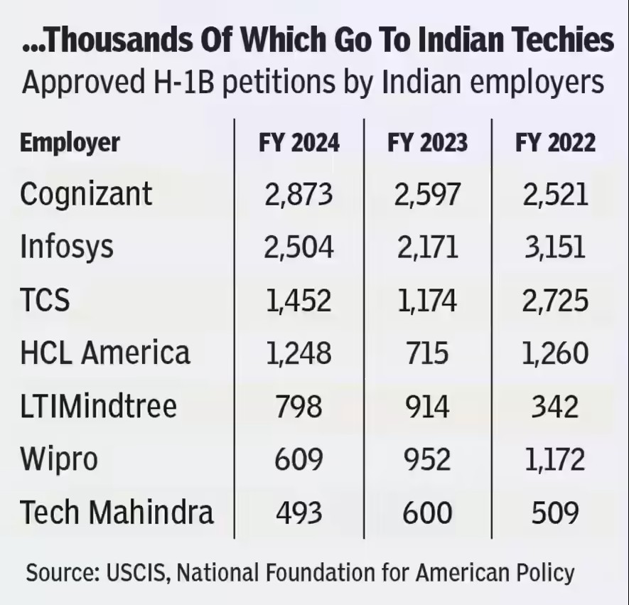 H1b-visa-sponsored by Indian IT firms