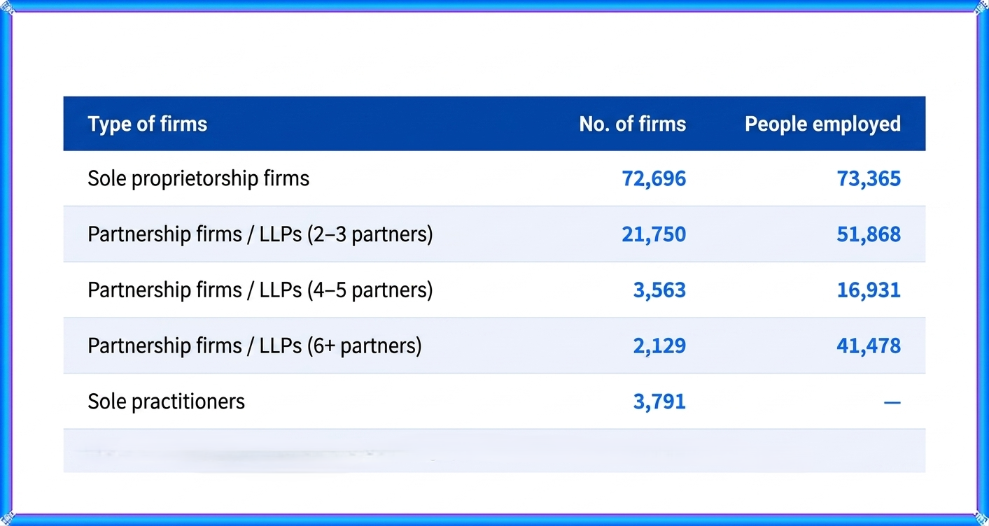 Number of CA firms in India by team size - 2025