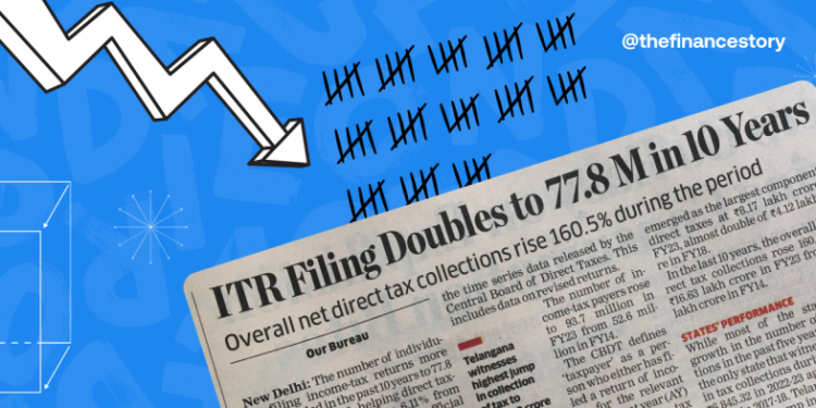 India witnesses a surge in Income Tax Return (ITR) filings in 10 years: From 38 million to 77.8 million