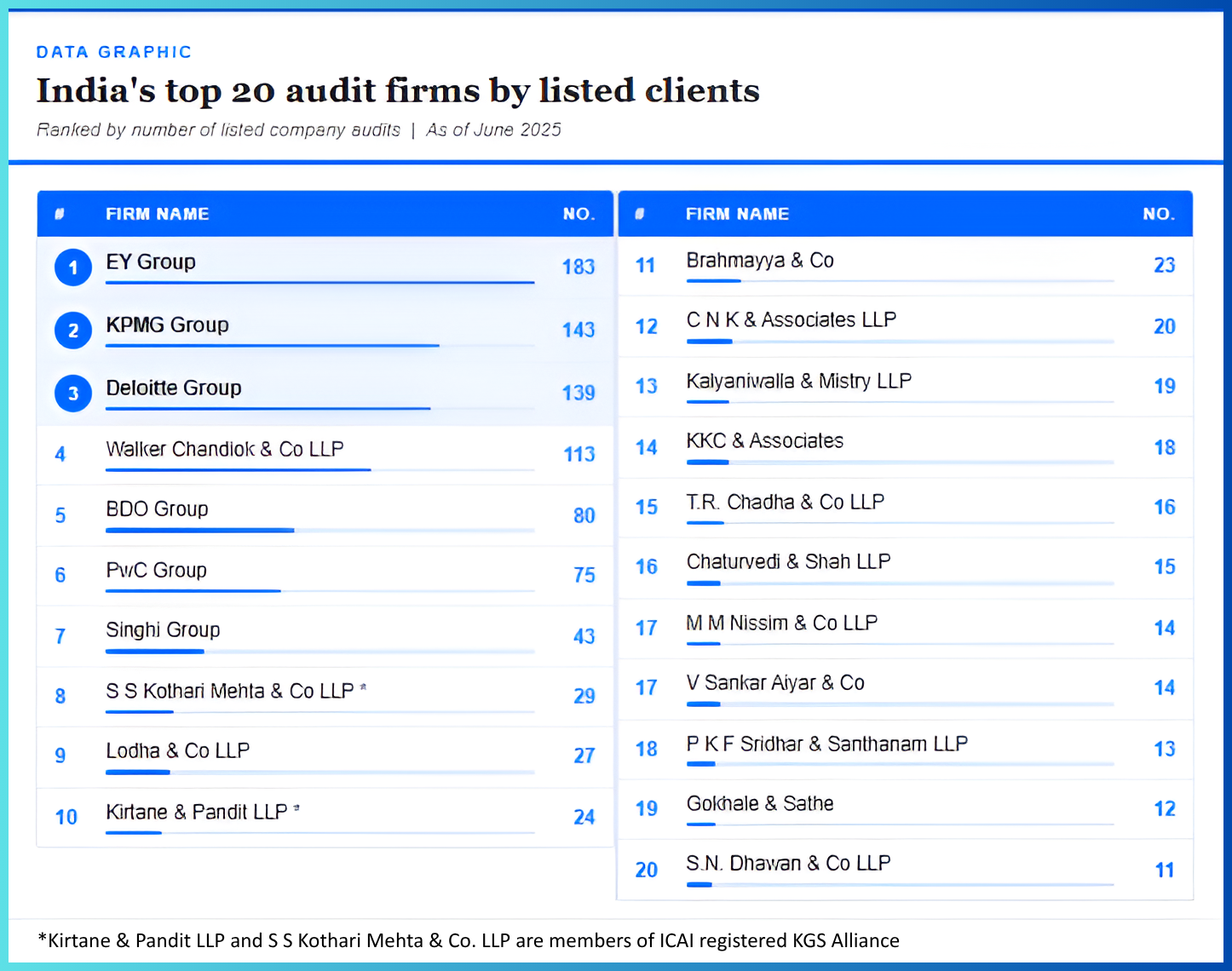 No. of listed audit clients of top 20 CA firms
