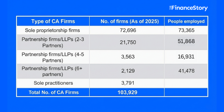 No of CA firms in India 