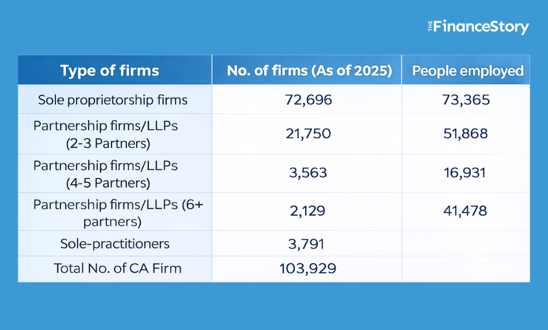 India has over 1 Lakh CA firms