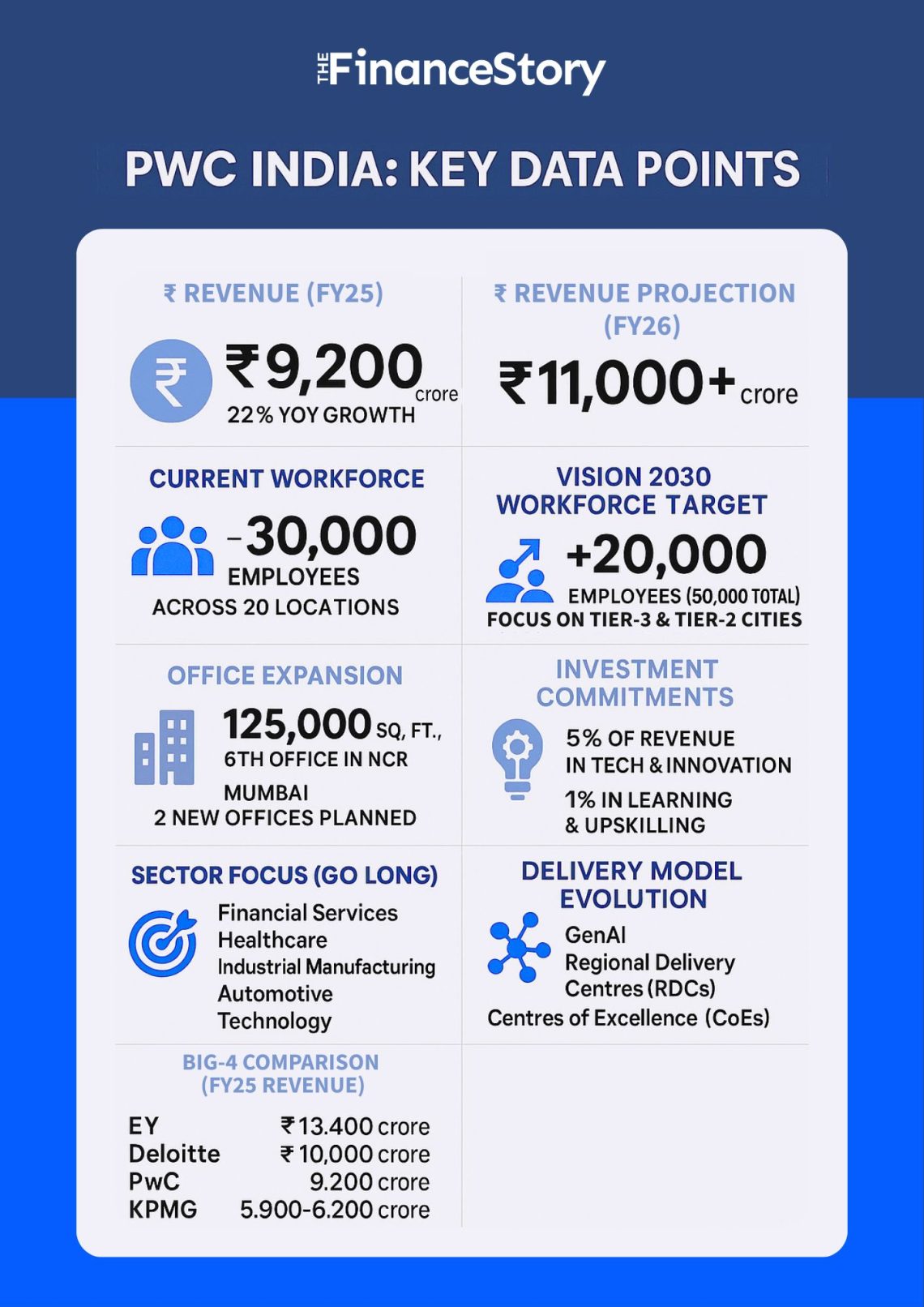 PwC triple revenues in India by 2030. Create 20,000 new jobs