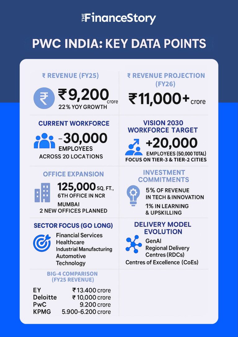 PwC triple revenues in India by 2030. Create 20,000 new jobs