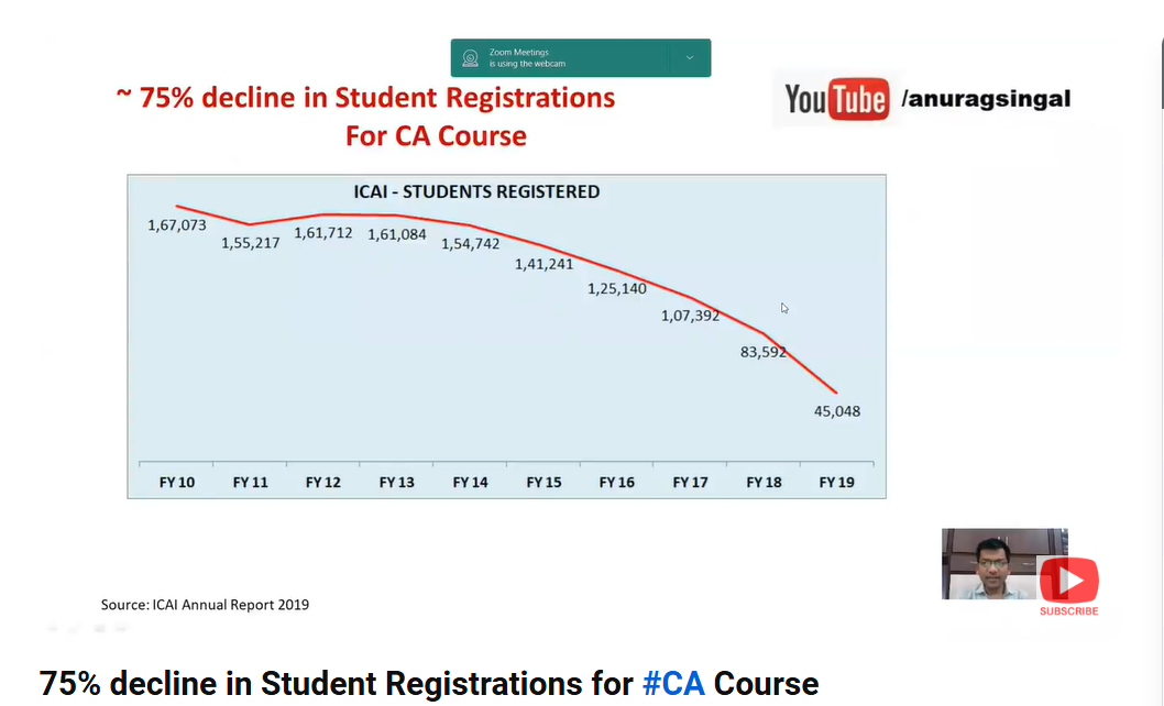 75% drop in CA registrations in India 