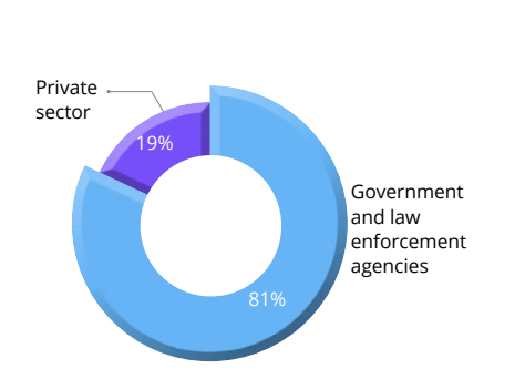 As per Deloitte–DSCI report: Indian Digital Forensic Market Report 2025