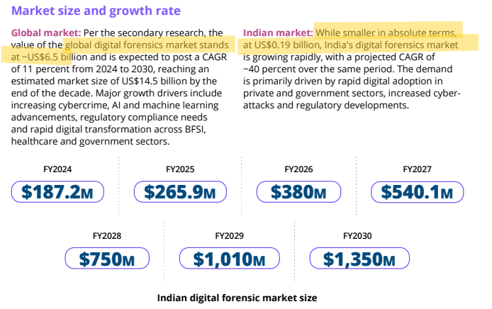 As per Deloitte–DSCI report: Indian Digital Forensic Market Report 2025