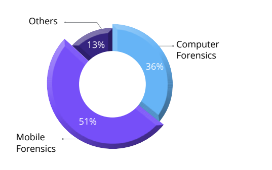 As per Deloitte–DSCI report: Indian Digital Forensic Market Report 2025