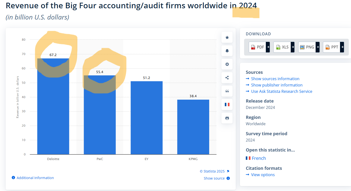 Deloitte remains the Big Four leader