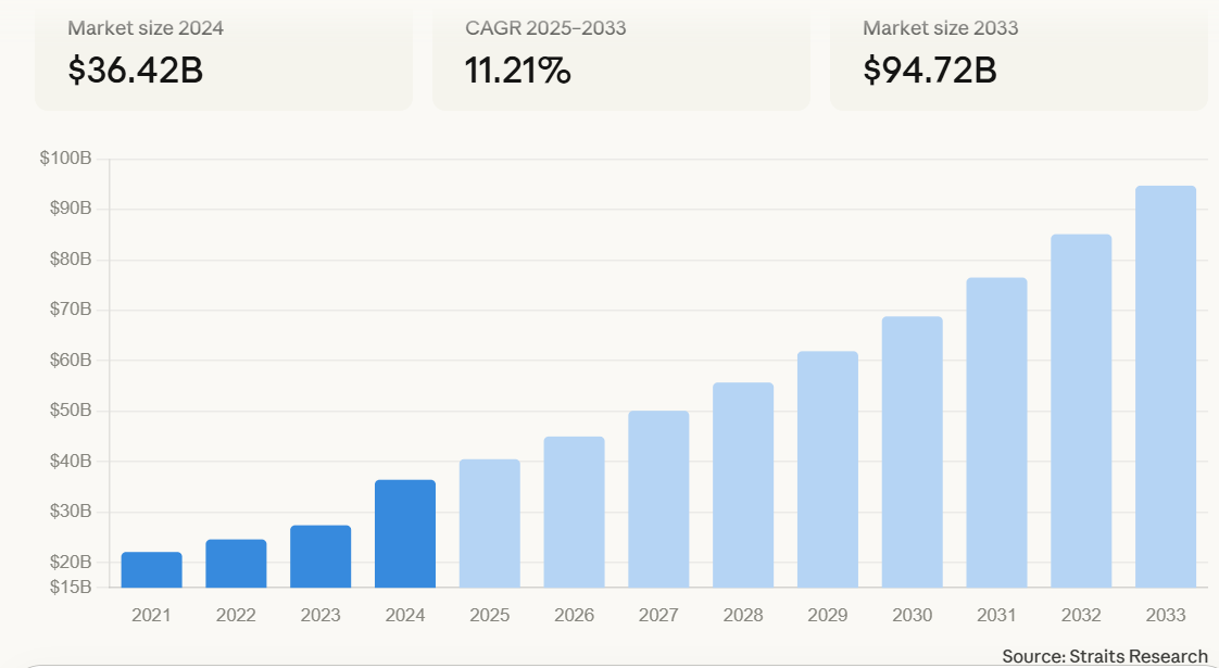 Global Tax Advisory Services Market (2025-2033): Source - Straits Research