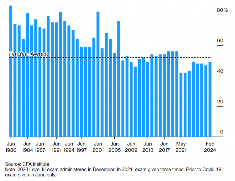 CFA Level 3 Exam Pass Rate Climbs to 49%, Still Below Decade Average