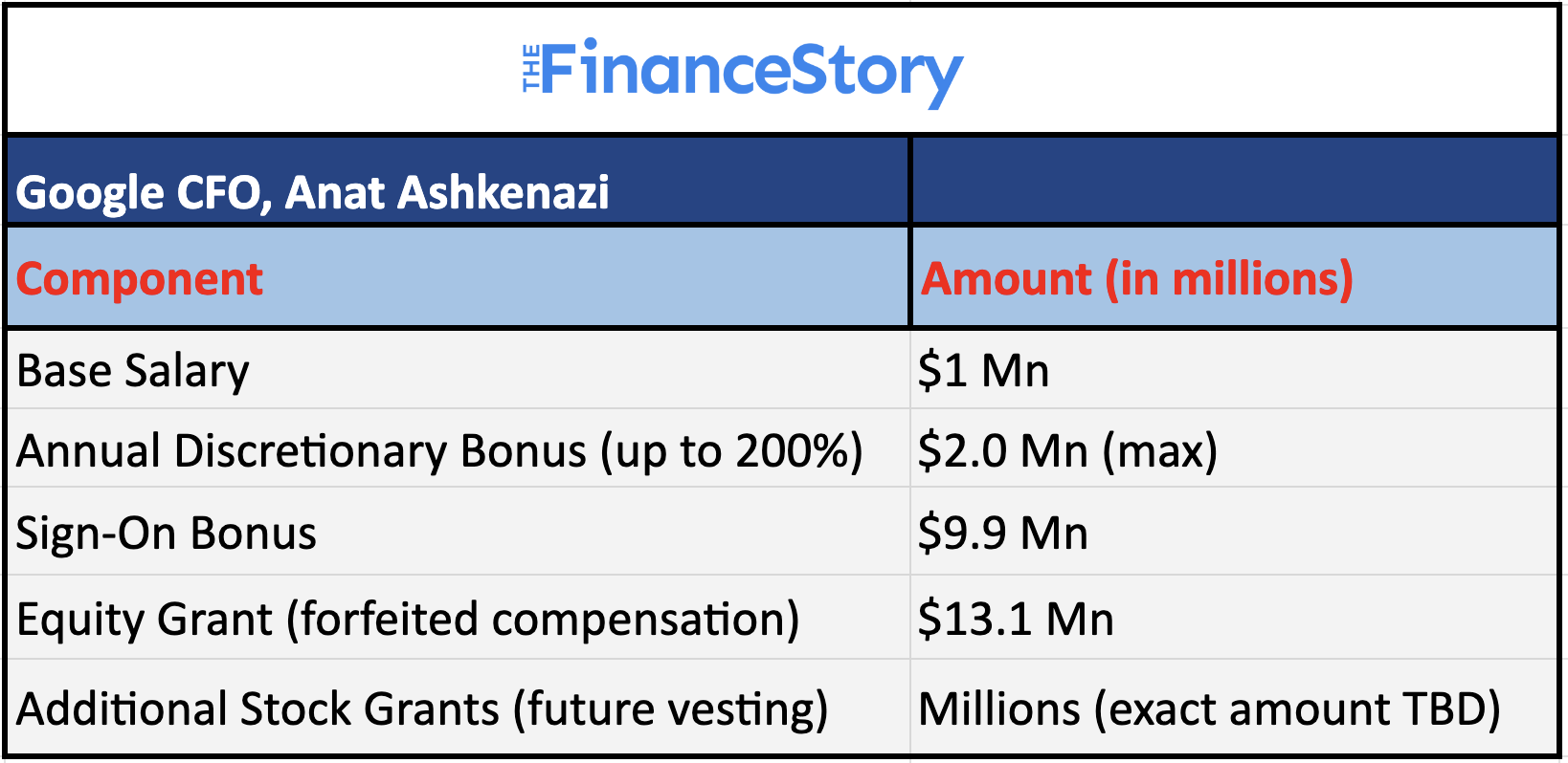 Google CFO Compensation