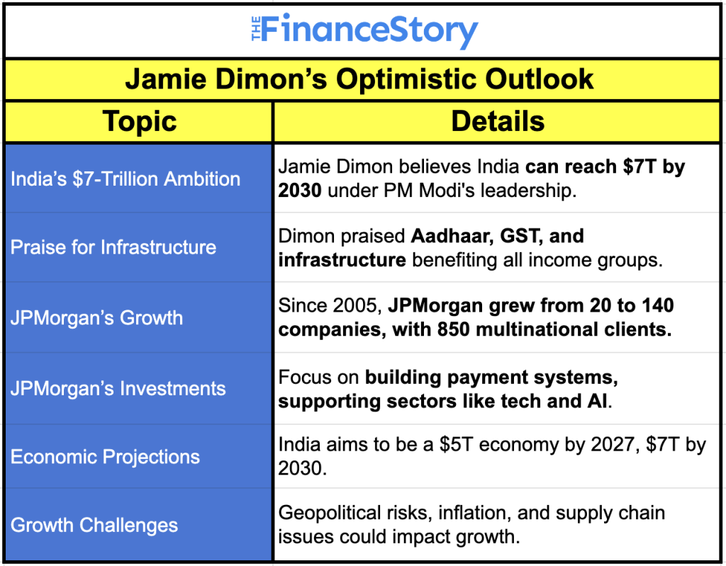 JP Morgan India goals 