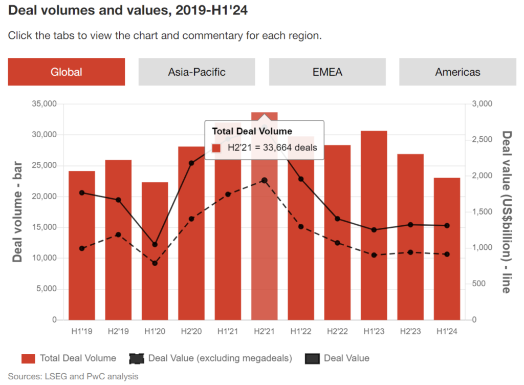 US Deal Volumes and values