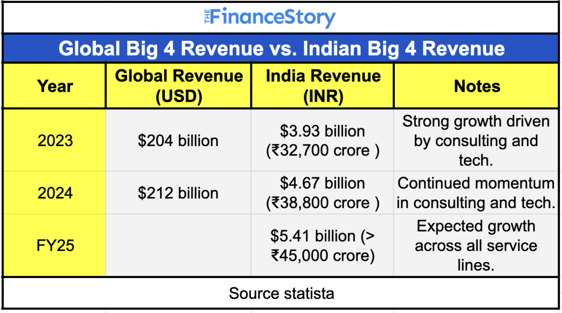 Big Four Ranking Big 4 India gets bigger: Revenue surged to ₹38,800Cr in FY24 & to ...