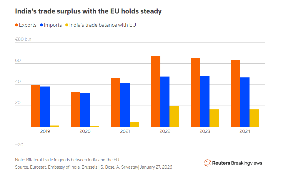 India-EU trade surplus