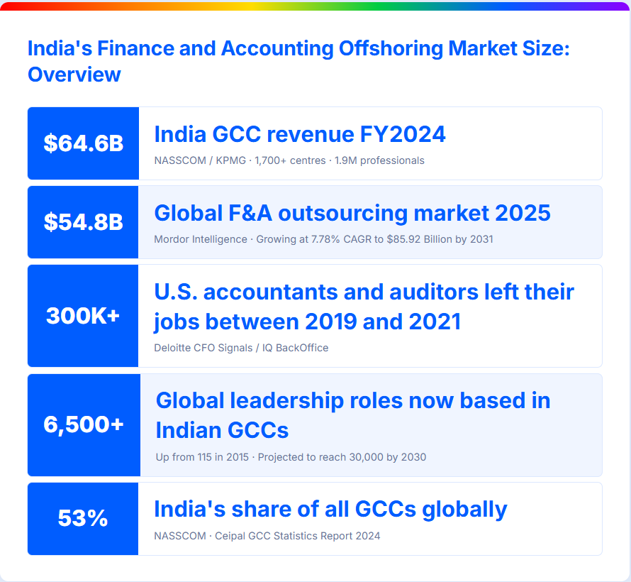 India's Finance and Accounting Offshoring Market Size: Overview