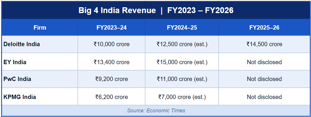 Big 4 India revenue