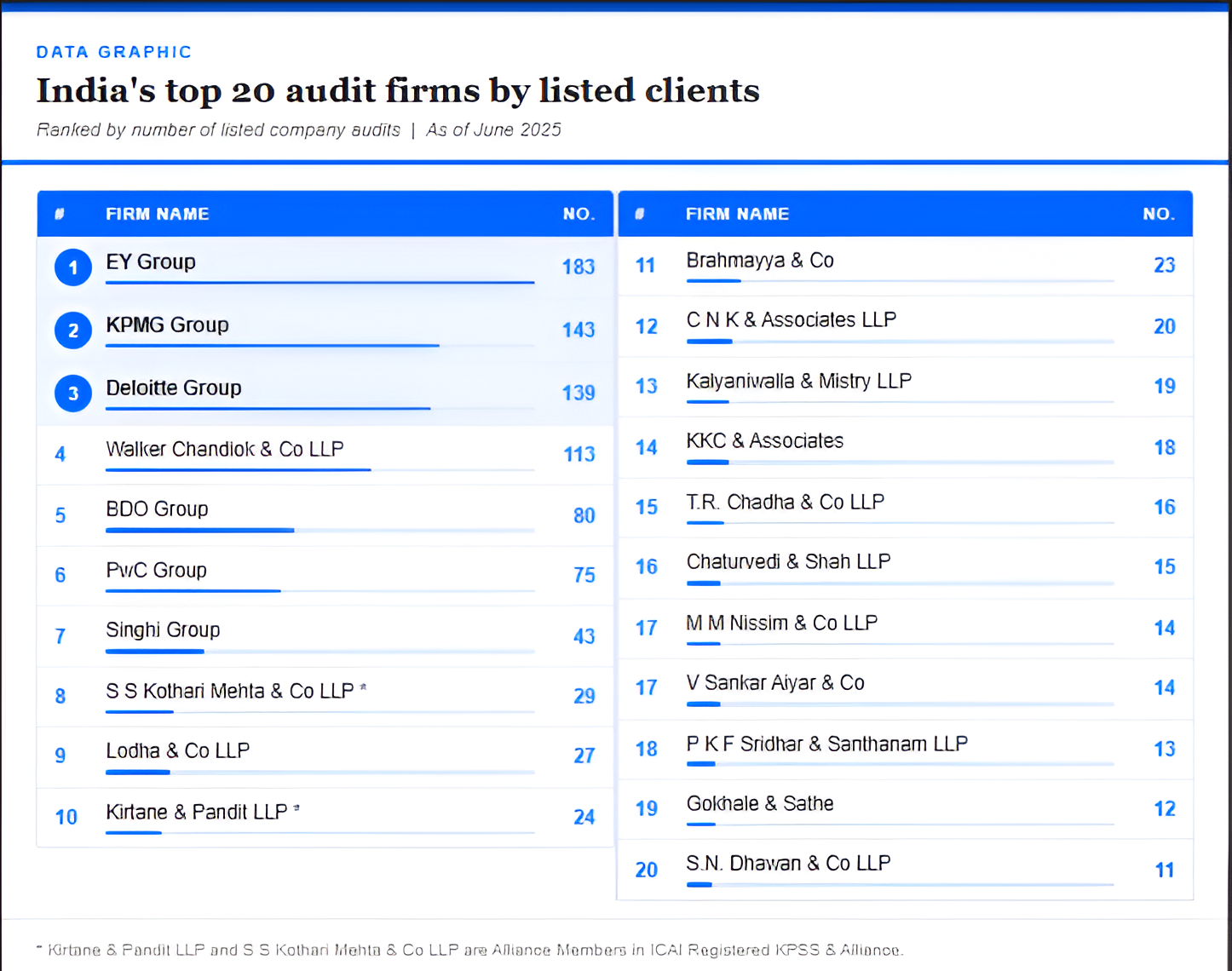 No. of listed audit clients of top 20 CA firms 