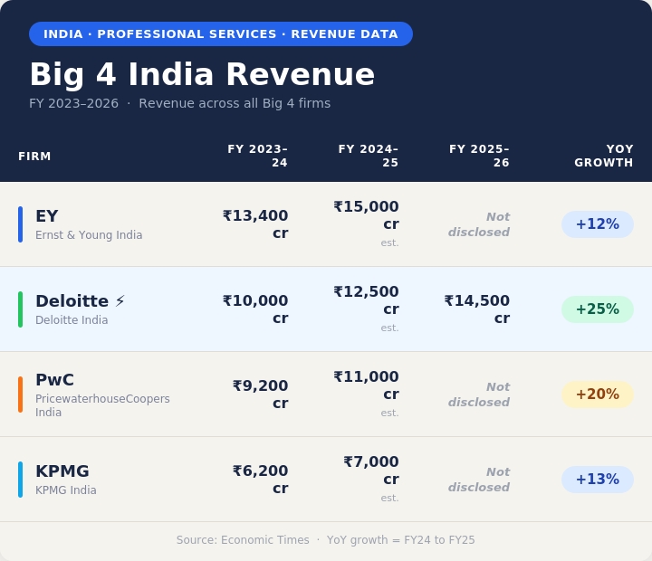 Big 4 India revenue FY23-FY26 