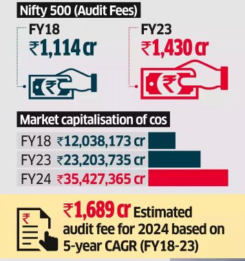 India' Auditors fees haven't increased