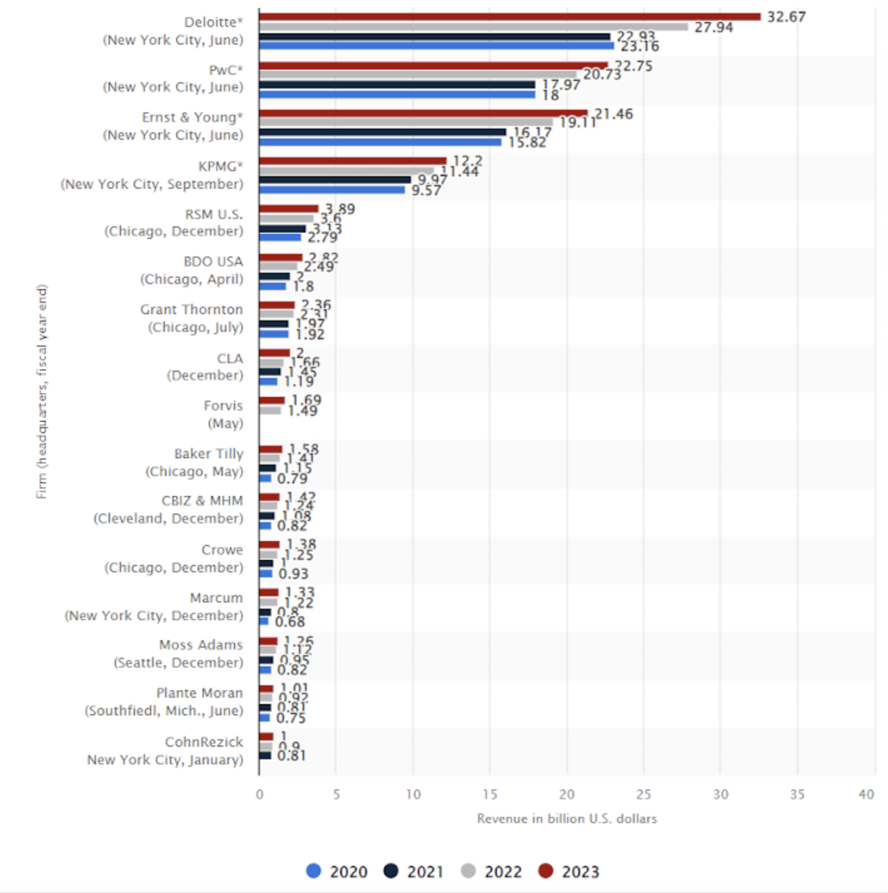 Top 15 CPA Firms in the US 